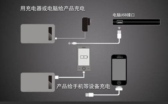 Alimentation d'énergie mobile noire du blanc 5V